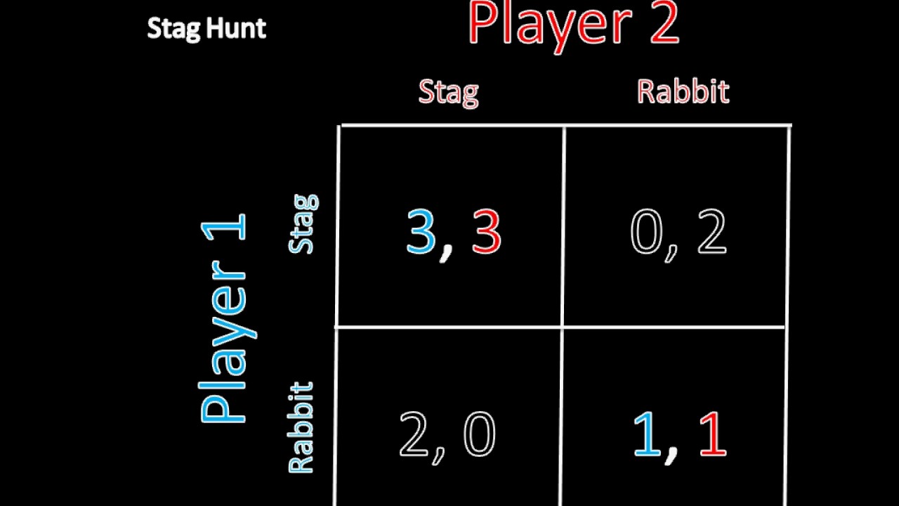 Game Theory 101: Stag Hunt and Pure Strategy Nash Equilibrium