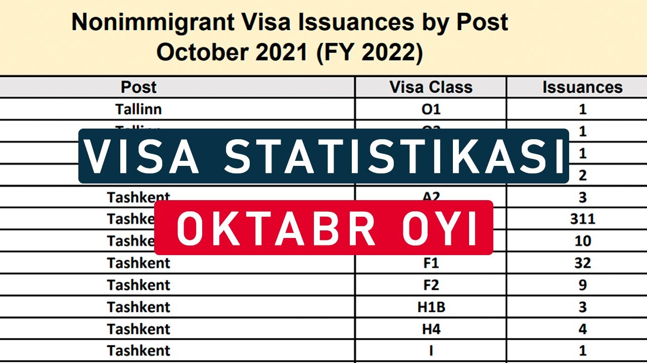 VIZA STATISTIKASI (OKTABR OYI UCHUN) #DV2022, #B1B2