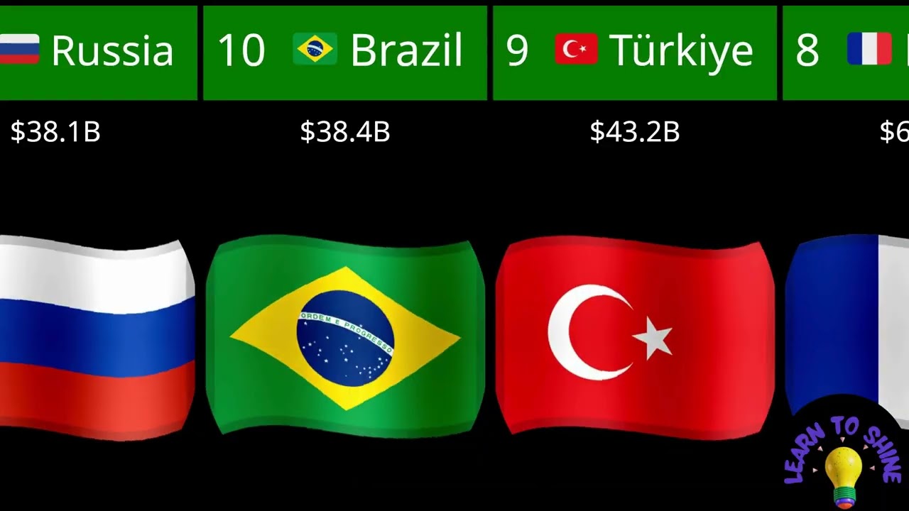Ranked: Countries Spending the Most on Research and Development.