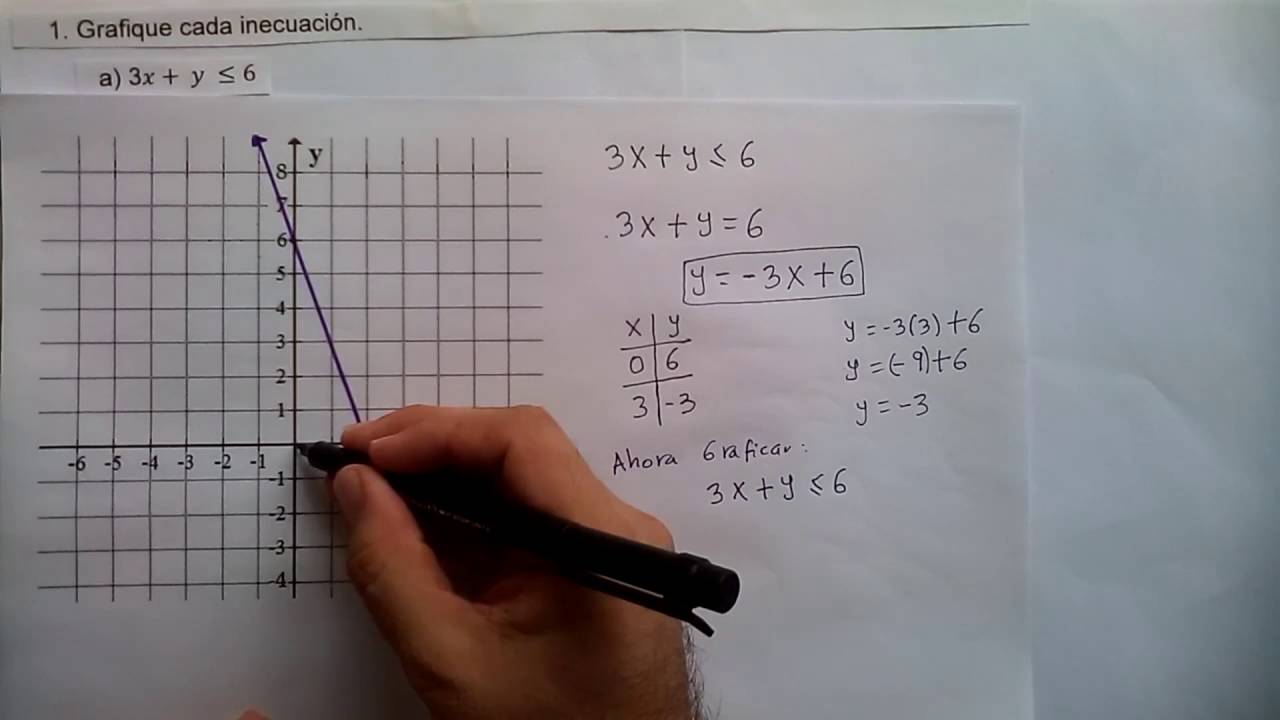 CÓMO SE GRÁFICA UNA INECUACIÓN LINEAL DE DOS VARIABLES