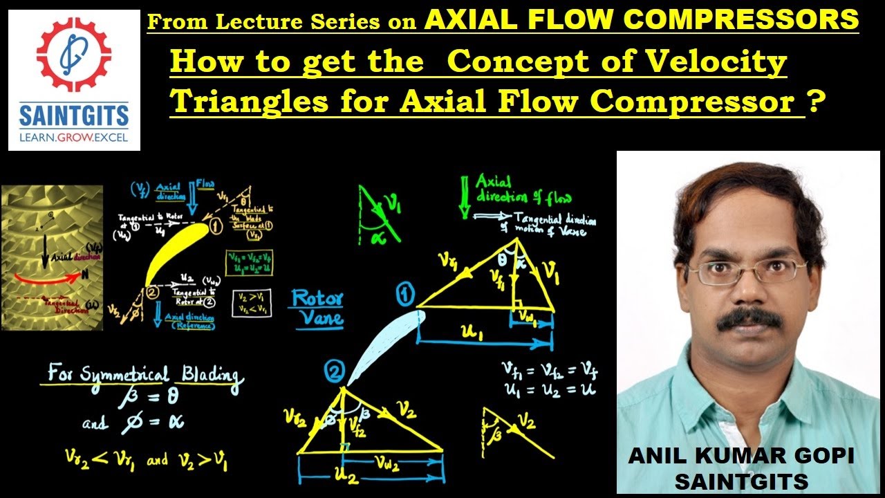 Fluid Machinery KTU, Axial Flow Compressors, Velocity Triangle, Symmetrical Blading, Work Done L2