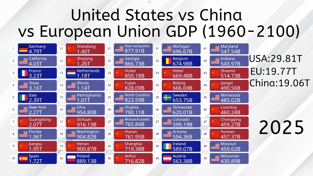 United States vs European Union vs China GDP Comparison (1960-2100)