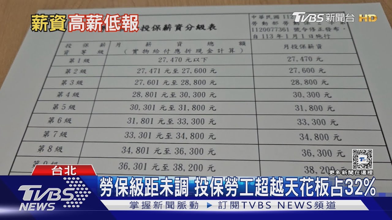 勞保天花板8年沒調!最高級距占32% 影響未來請領給付?｜十點不一樣20250124 @TVBSNEWS02