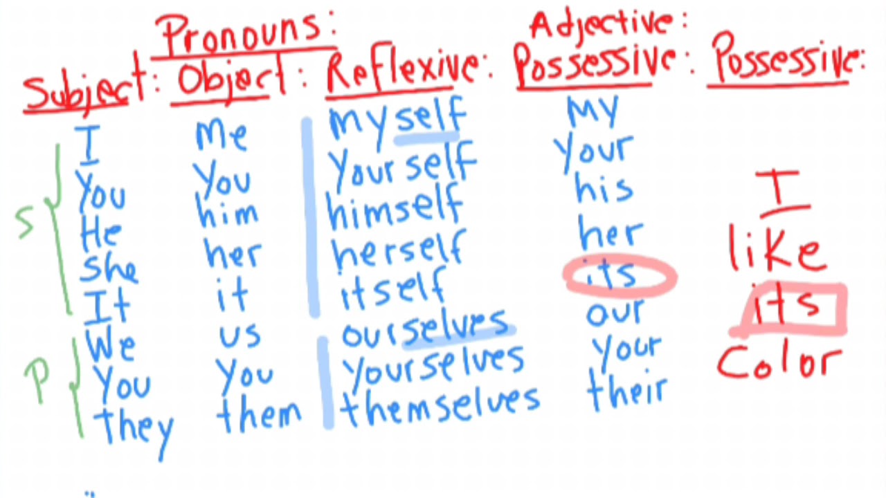English lesson chart of pronouns Clase de ingl&eacute;s cuadro de pronombres