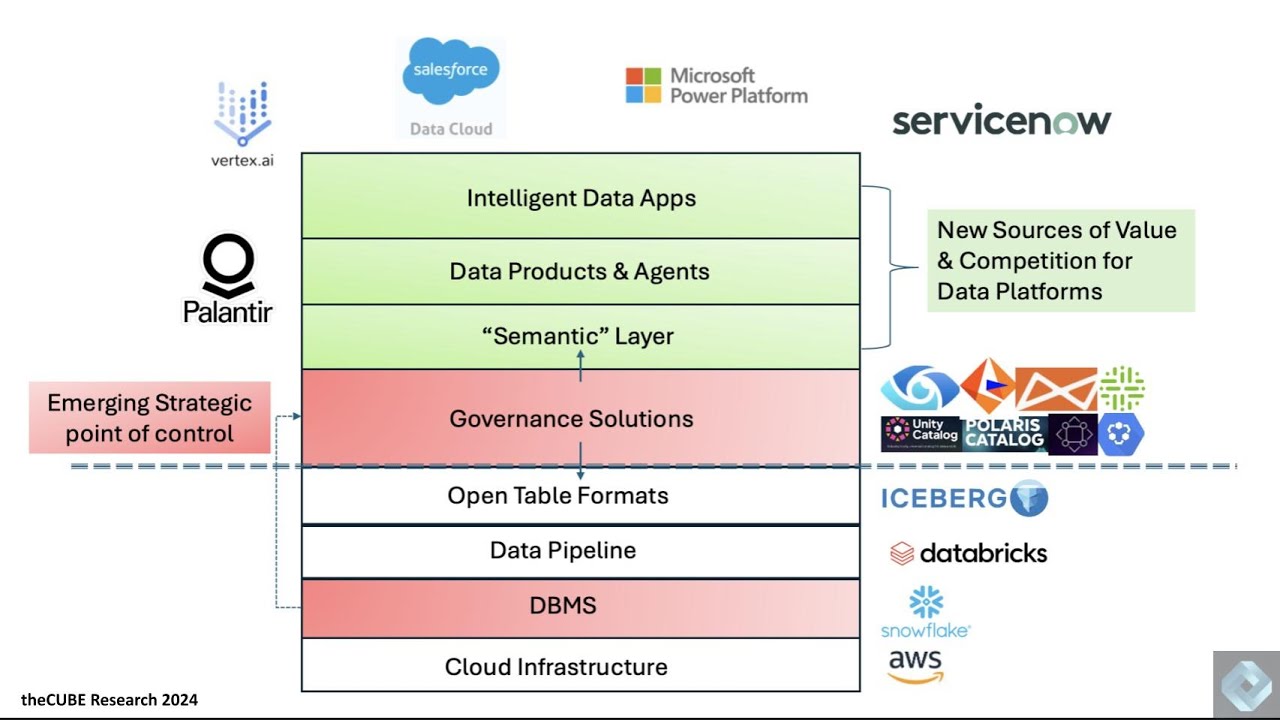241 | Breaking Analysis | The Emerging Data Stack Brings Opportunities and Risk