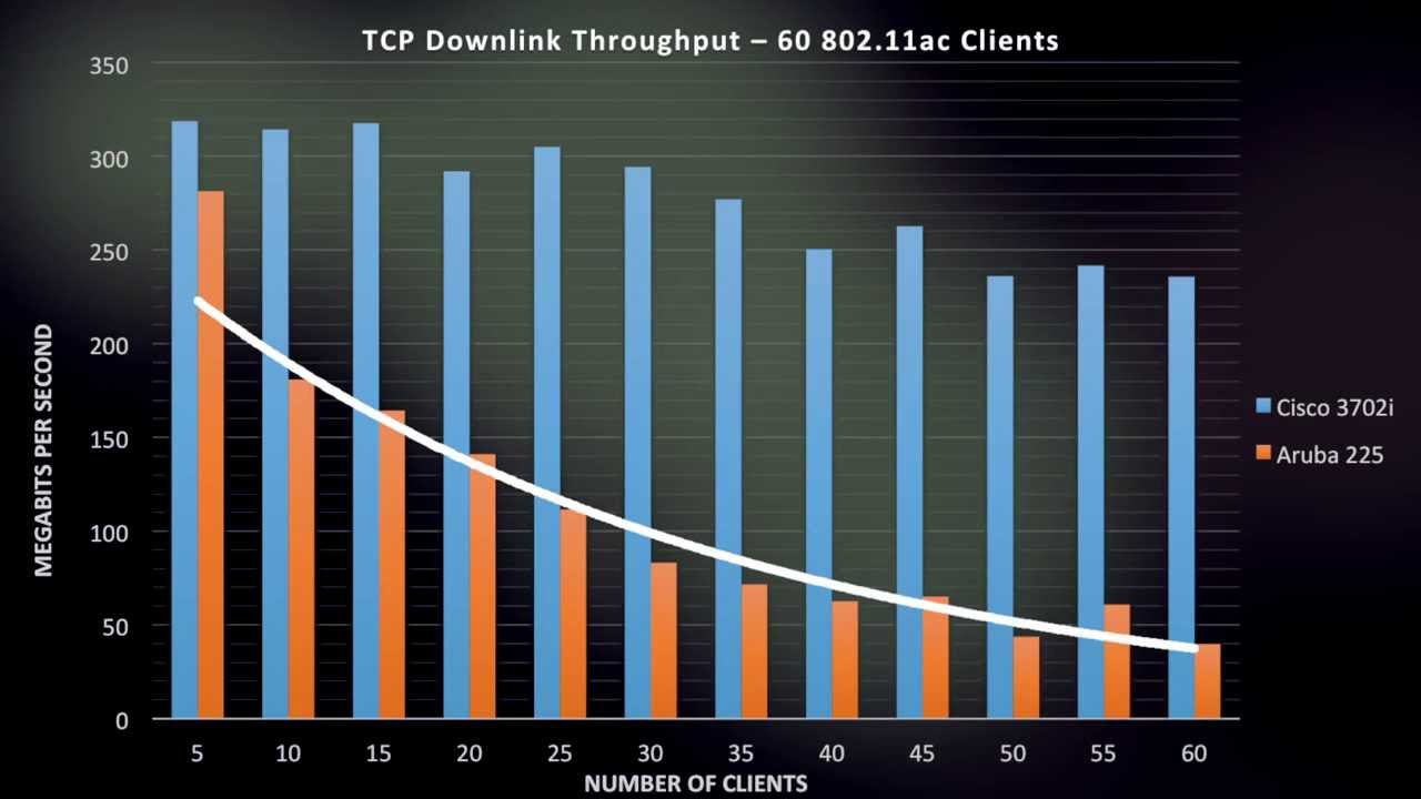 Cisco AP3700 High Density Experience: Multi-Client Performance