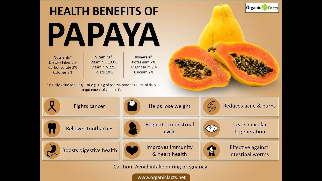 Daily usage of Papaya, in different forms