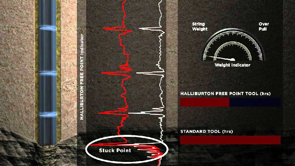 Halliburton Free Point Tool
