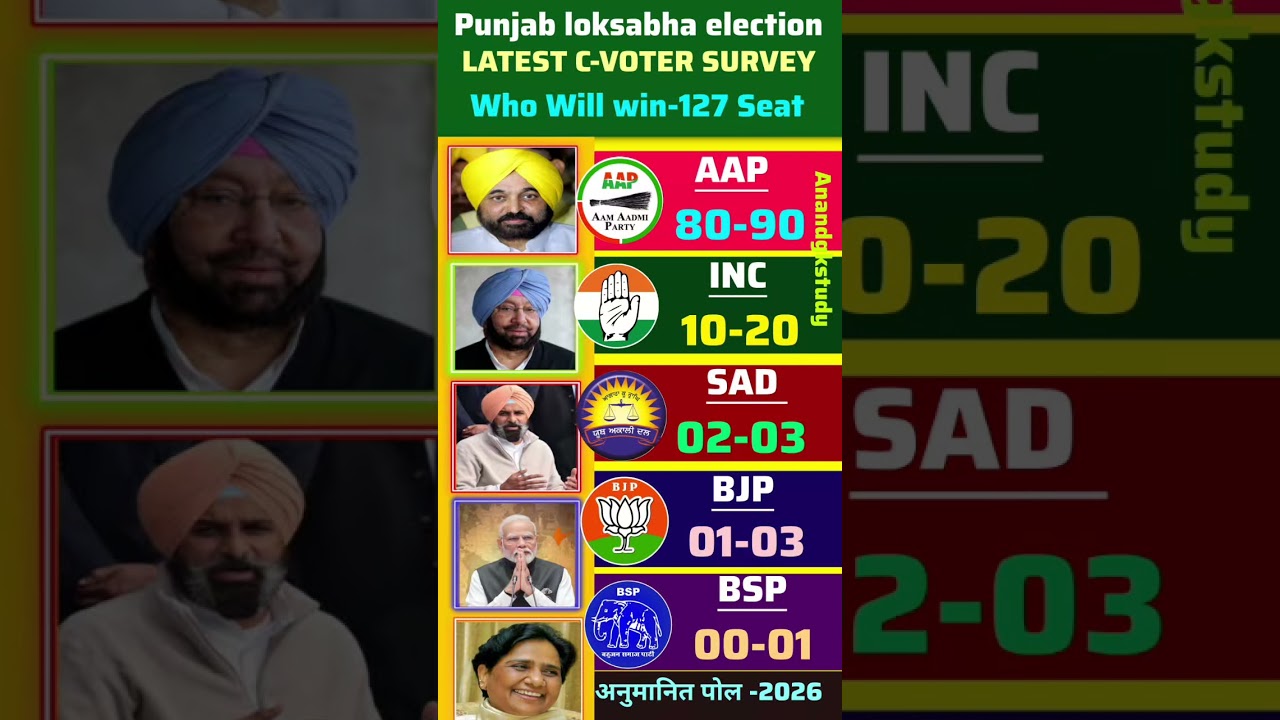 💥🔥Punjab Election 2027: Latest C-Voter Survey Results! Who Will Win? #PunjabElection #aap #bjp #inc