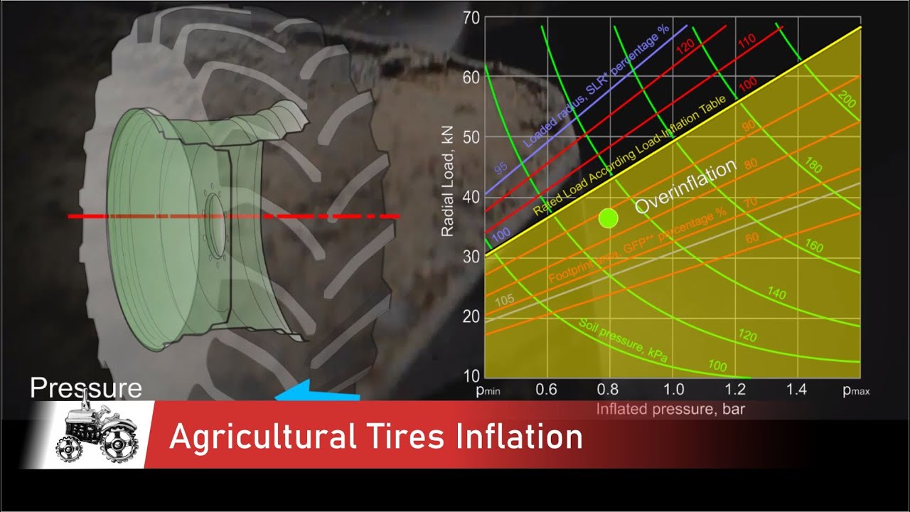 Agricultural Tires Inflation | Tire Learn | TractorLab