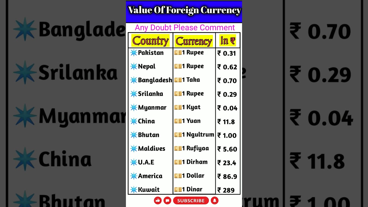 Value Of Foreign Currency in India|| #gk #education