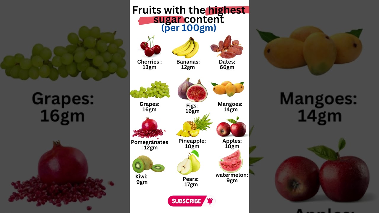 12 Fruits with the Highest Sugar Content #shorts #viral #health