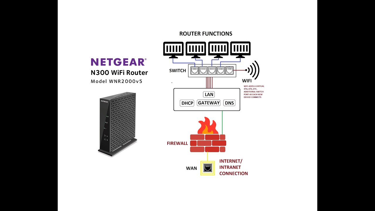 Networking Basics Router Intro