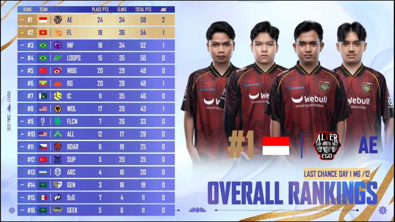 WWCD Pertama Indo Alter Ego M1 D1 Survival Stage #livestream #live #pubgmobile #pubgm
