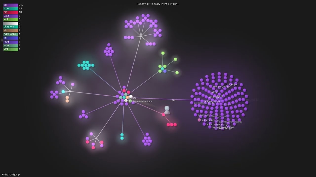 koltyakov/gosip - Gource visualisation