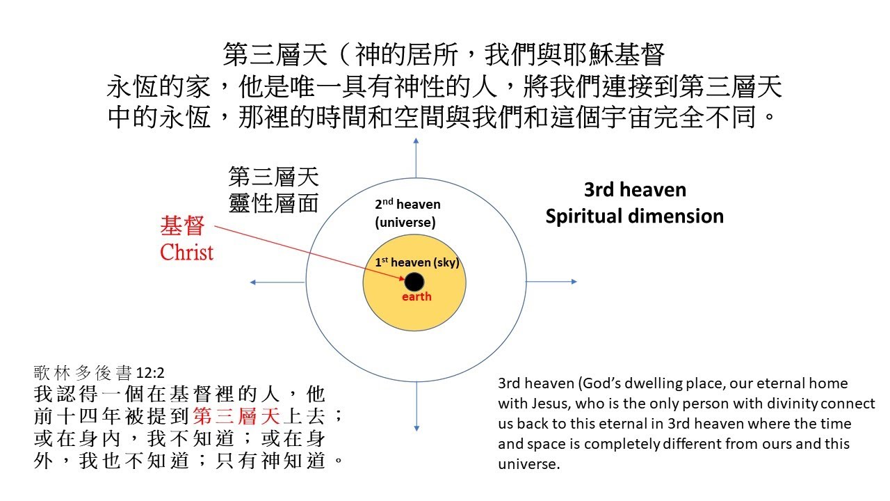 #永恆#什麼是第三層天？我們永恆的歸宿在哪裏?What is 3rd heaven?