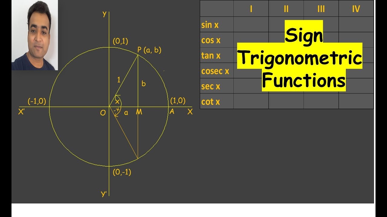 Sign of Trigonometric Functions CLASS 11, Sign of Trigonometric Functions in Quadrants