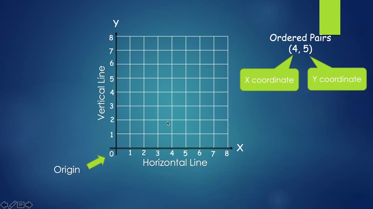 COORDINATE PLANES AND LINE GRAPHS