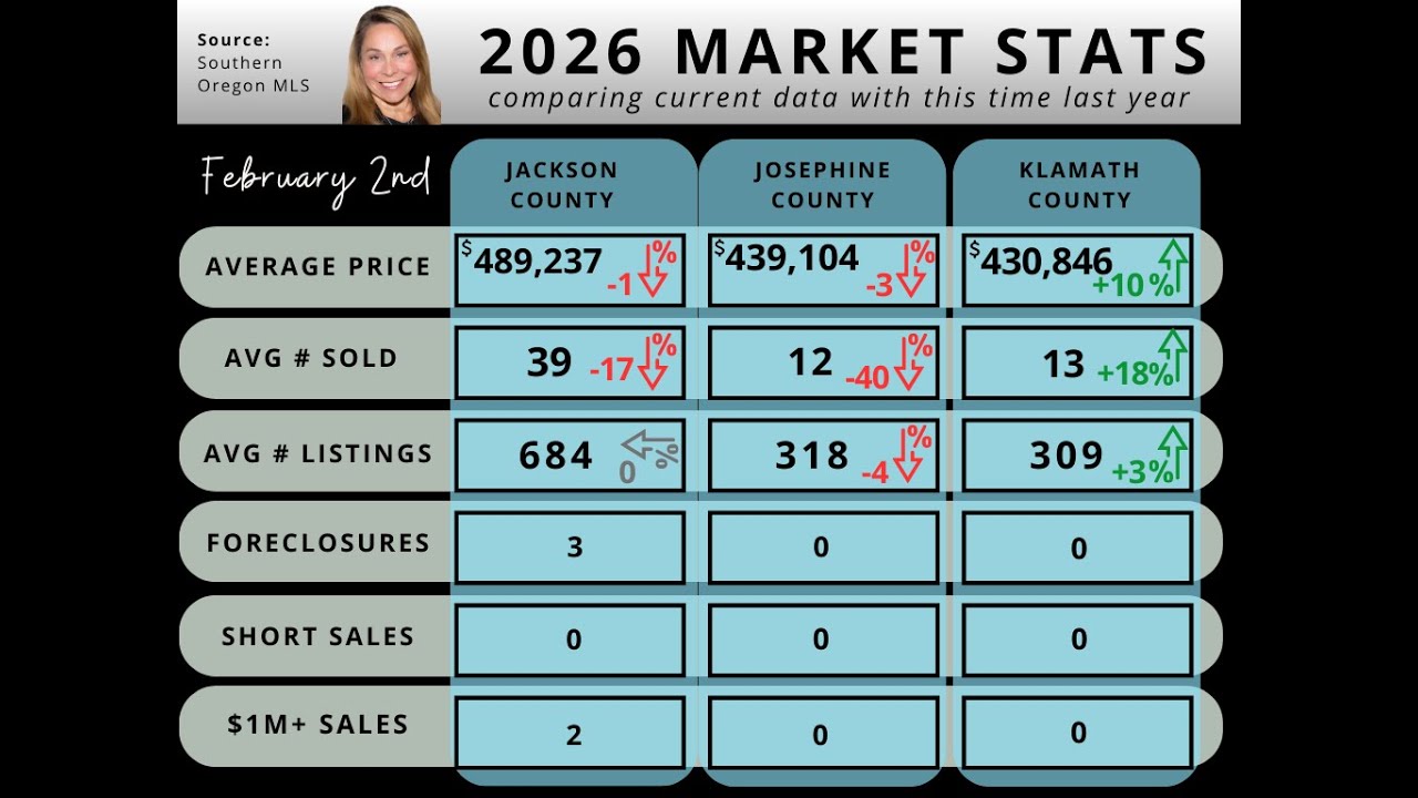 February 2nd, 2026 Southern Oregon Housing Market Update