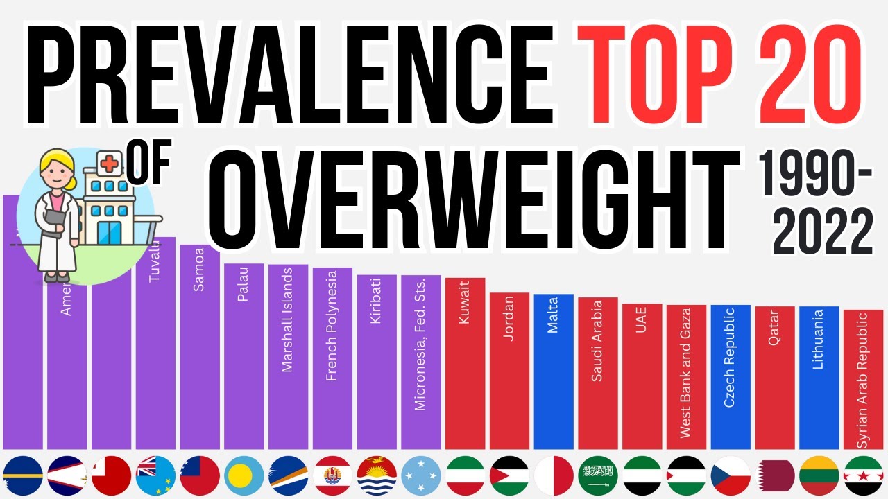 Prevalence of overweight (% of adults) 1990-2022 Country Race Top 20