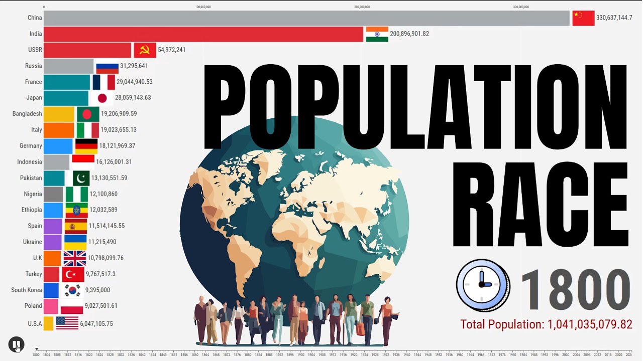 Population Race: 1800 to 2025