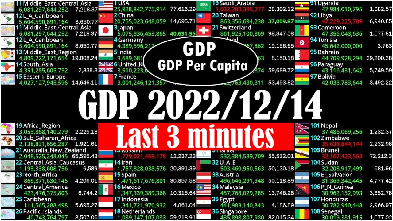 [LIVE] Global GDP live count | 2022/12/14 | Last 3 minutes