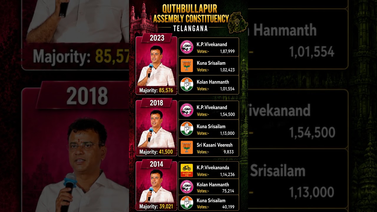 Quthbullapur constituency elections 2014-23🗳️☑️ #mla #quthbullapur #telangana #politics #shorts