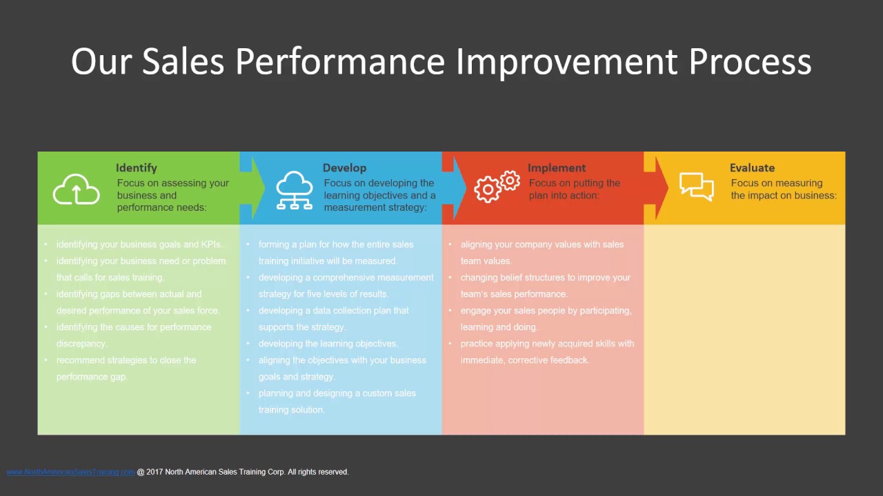 Sales Performance Improvement Process