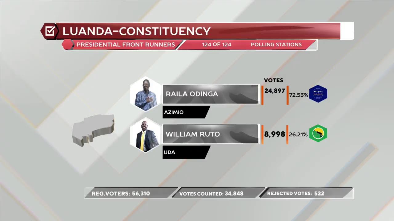 LIVE: KENYA DECIDES 2022 #KURA2022 #Kigeri2022 #KenyaDecides2022