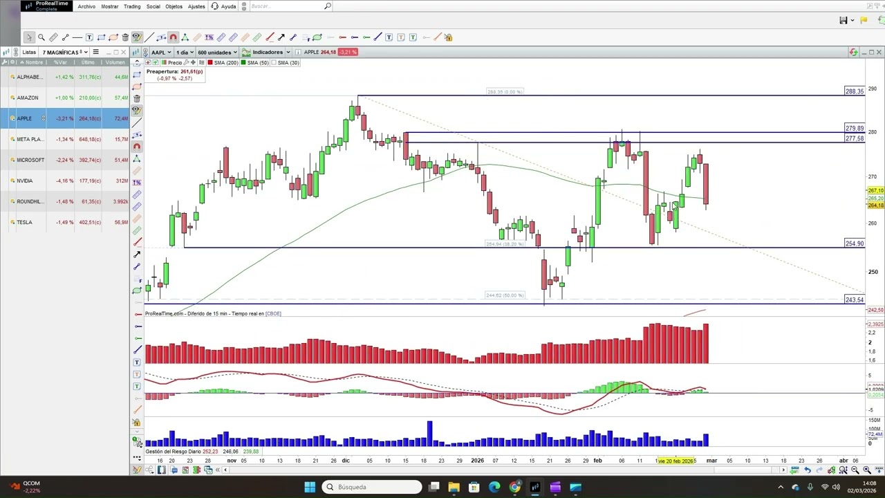 Análisis Siete Magníficas (02/03/2026): #Alphabet se aproxima a soportes importantes