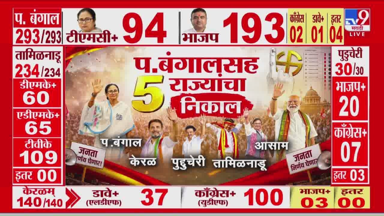 5 State Election Results | पश्चिम बंगालसह 5 राज्यांचा निकाल | Fast News