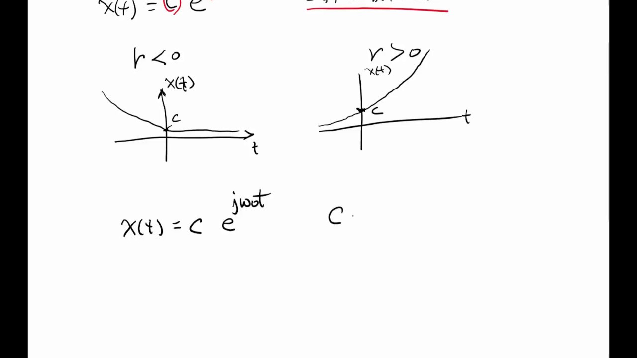 SS1F Continuous Time Complex Exponential Sinusoidal Signals