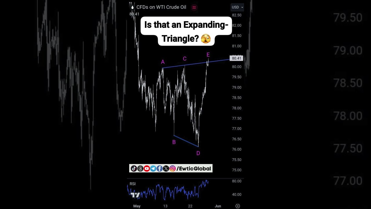 Crude Oil Daily Chart | #AChartADay by #EWTIC | 29May24