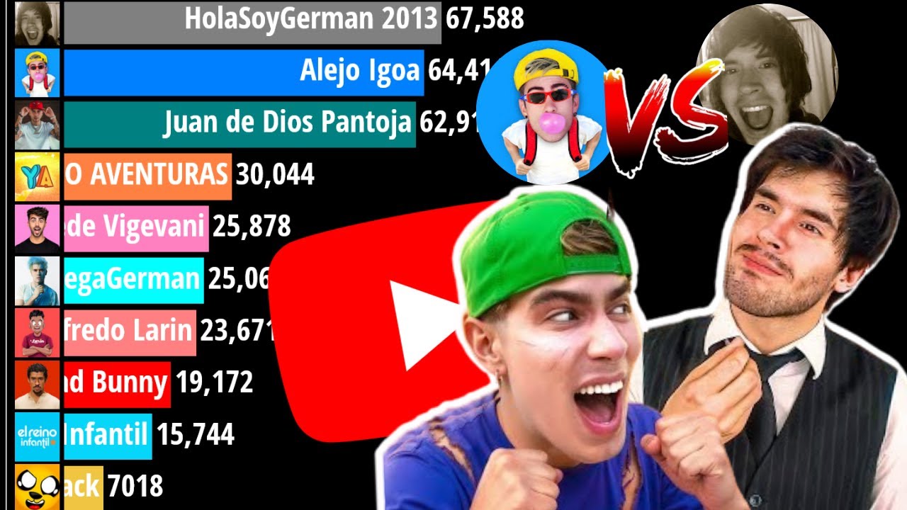 El crecimiento exponencial de HolaSoyGerman en 2013 Vs el crecimiento del Top 10 Hispano. 🥵📊