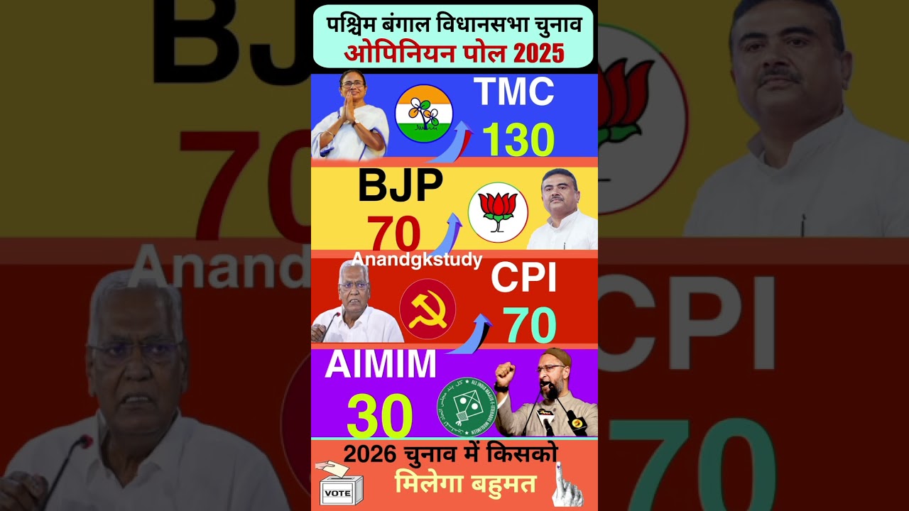 West Bengal Opinion Poll 2026: TMC 130, BJP 70, CPI 70, AIMIM 30 | किसका बनेगा बहुमत?