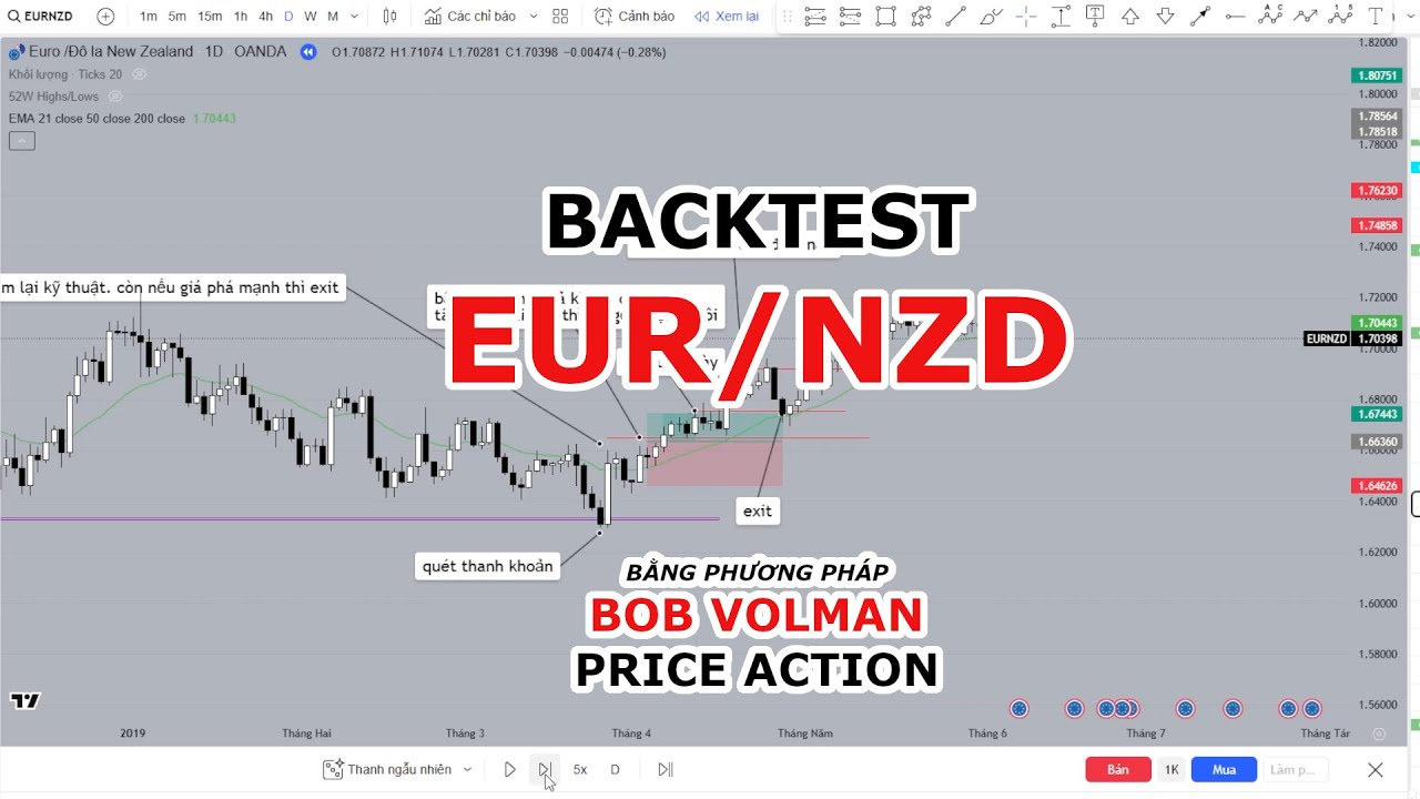 BackTest - EUR NZD - Bob Volman Price Action 16