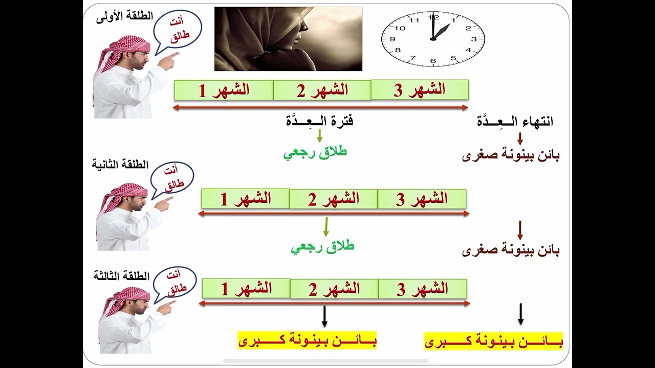 الطلاق مشروح بطريقة سهلة واضحة للأستاذ الكاسي