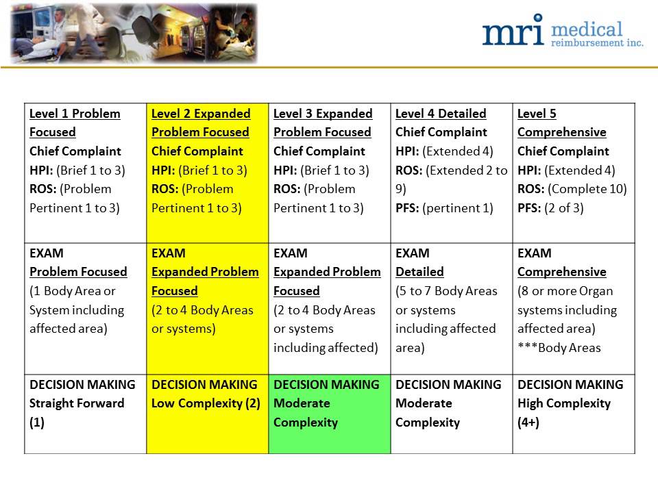 E/M Coding Documentation and Guidelines