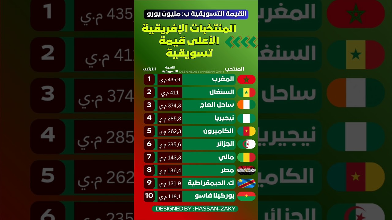 🏆 أغلى المنتخبات الإفريقية قيمة تسويقية 💰 المغرب أولاً | كأس إفريقيا 2025 