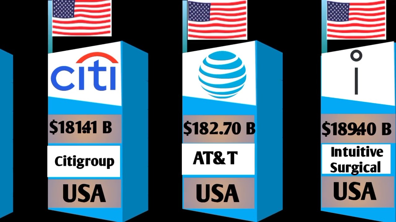 Top 100 Largest American Companies by Market cap Comparison in 2025 I Comparison Data I #comparison 