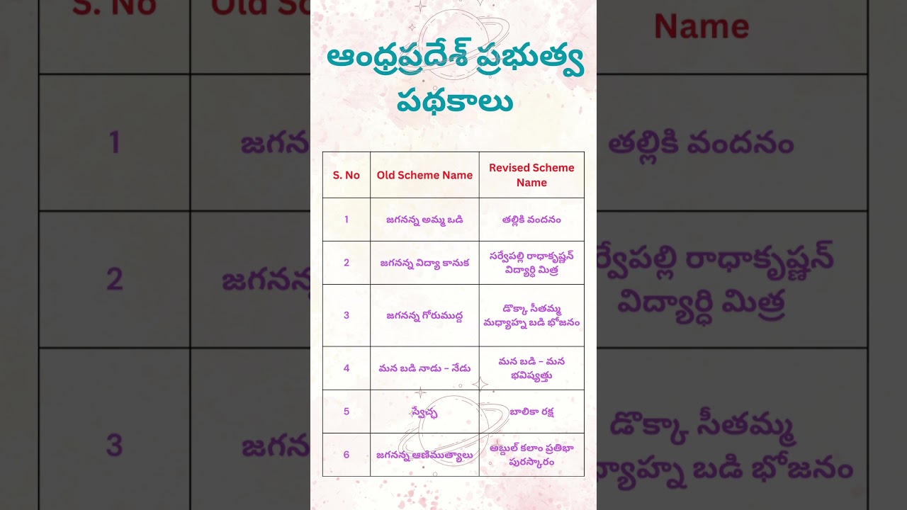 ఆంధ్రప్రదేశ్ ప్రభుత్వ పథకాలు | AP Government Schemes Name #generalknowledge #apdsc2024 #apgovernment
