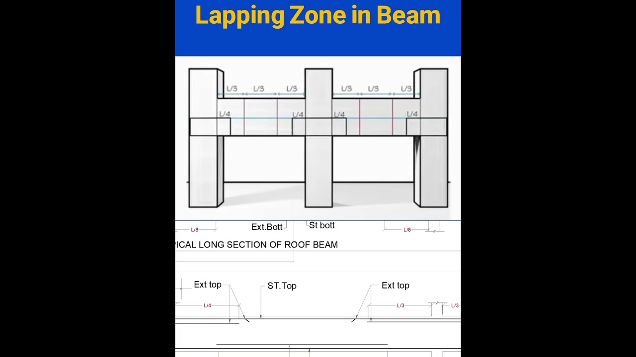Lapping Zone in Beam