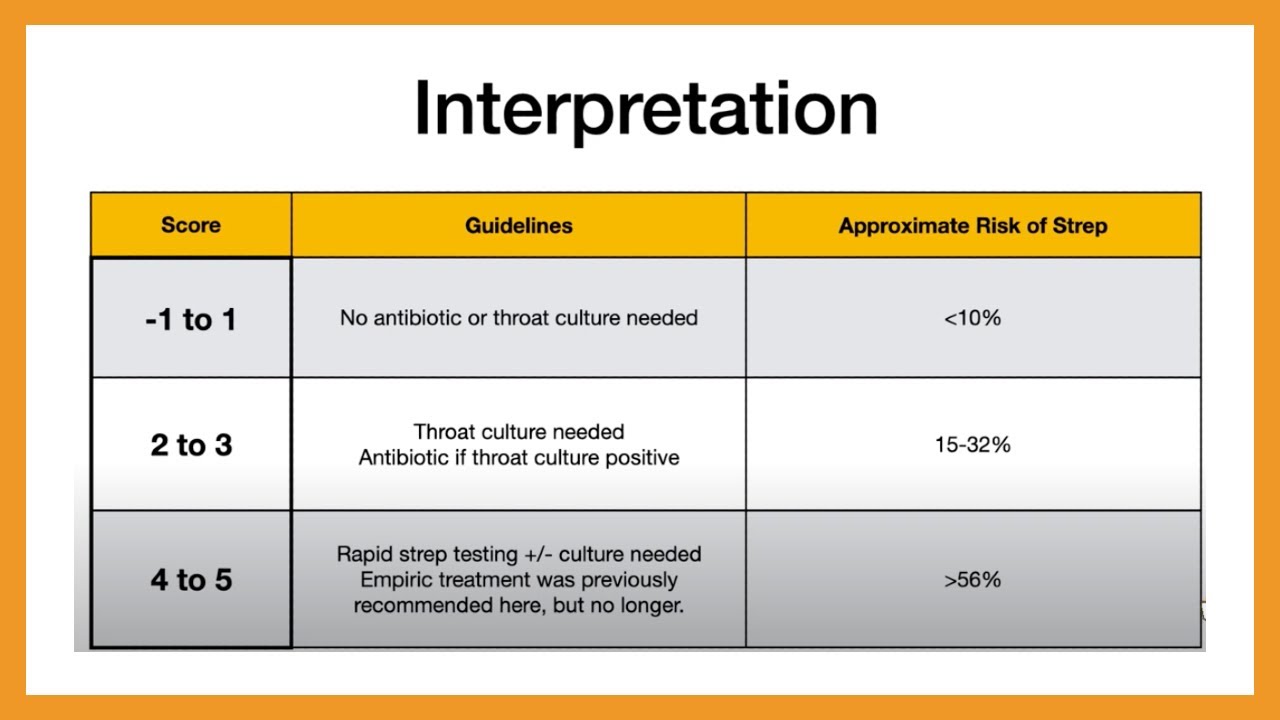 Modified CENTOR Criteria