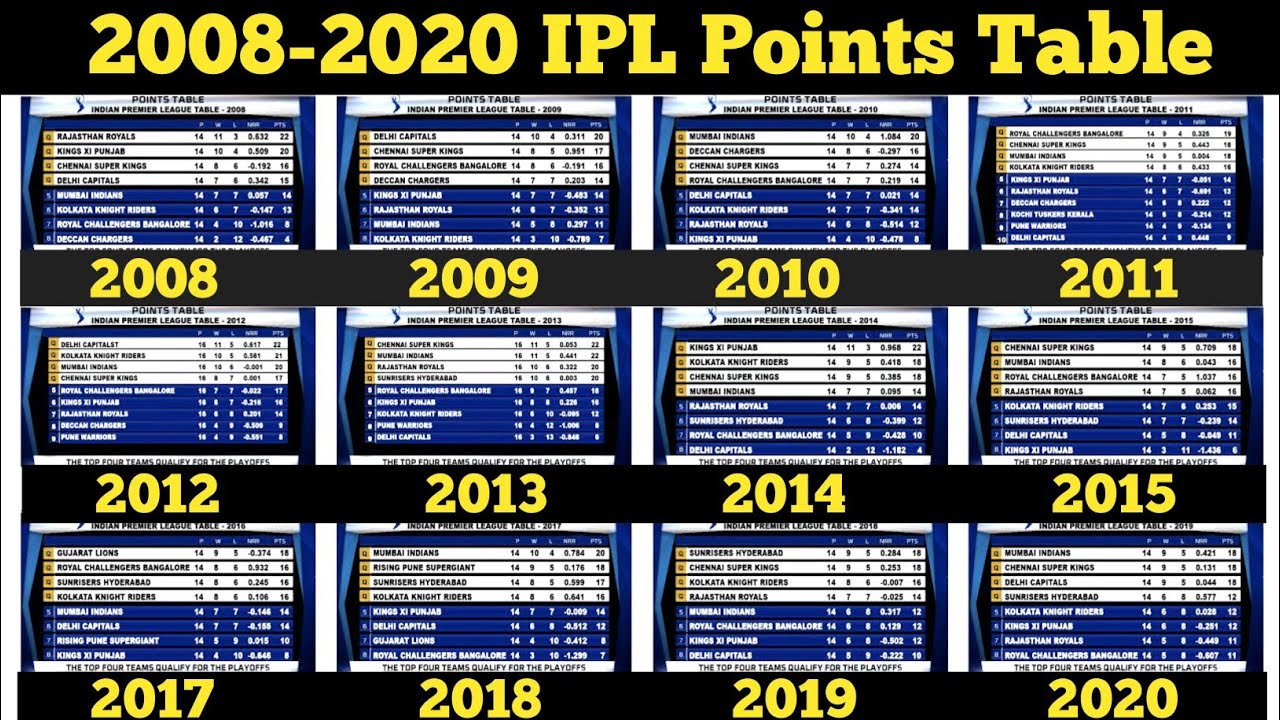 IPL 2008-2021 Points Table / IPL 2021  Points Table/ IPL 2021 Highlights Today | IPL Highlights 2021