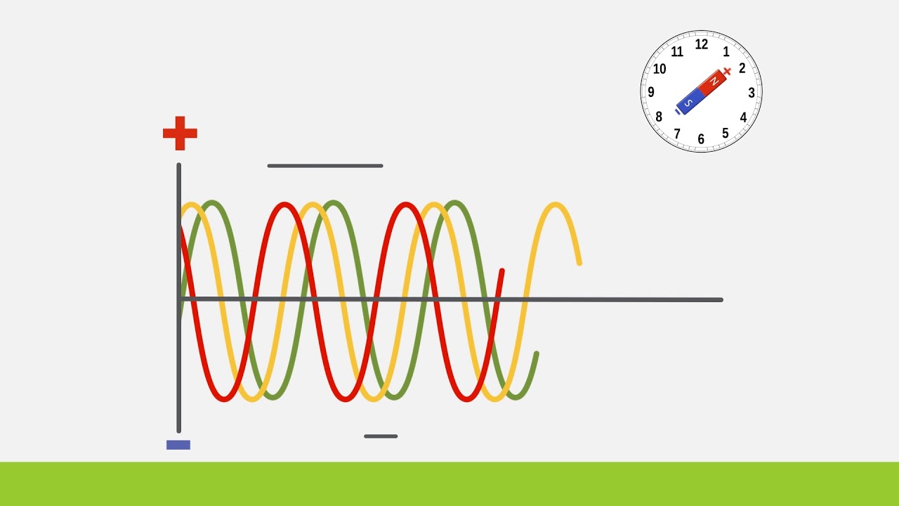 3 Phase Power Explained   Animation