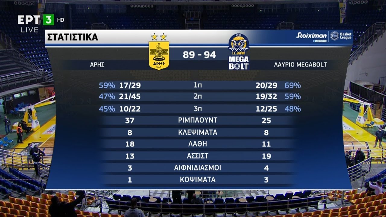Basket League: Άρης - Λαύριο 89-94 | HIGHLIGHTS | 06/02/2021 |ΕΡΤ