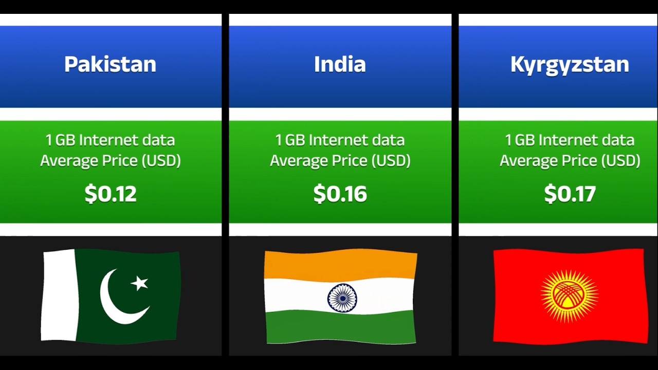 1 GB data Internet Average Price for all countries in the World 2026 | Comparison