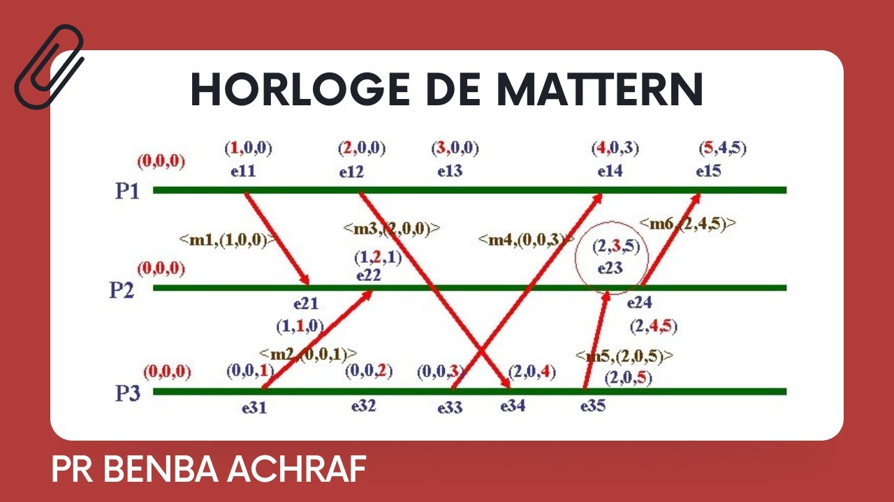 Horloge de Mattern