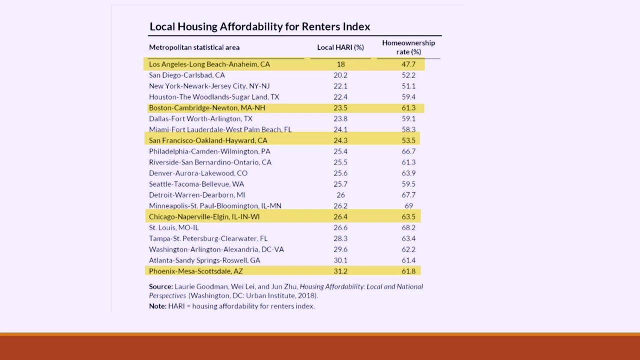 Housing Affordability vs. Rent Affordability