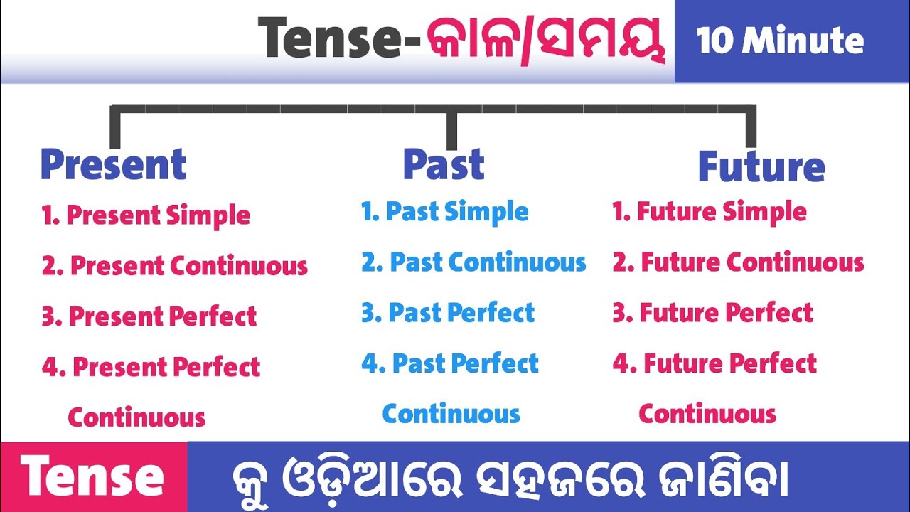 Tense in odia ll tenses in English Grammar ll Tenses Practice In Odia ll Zero ରୁ ଆରମ୍ଭ କର Tense ll 